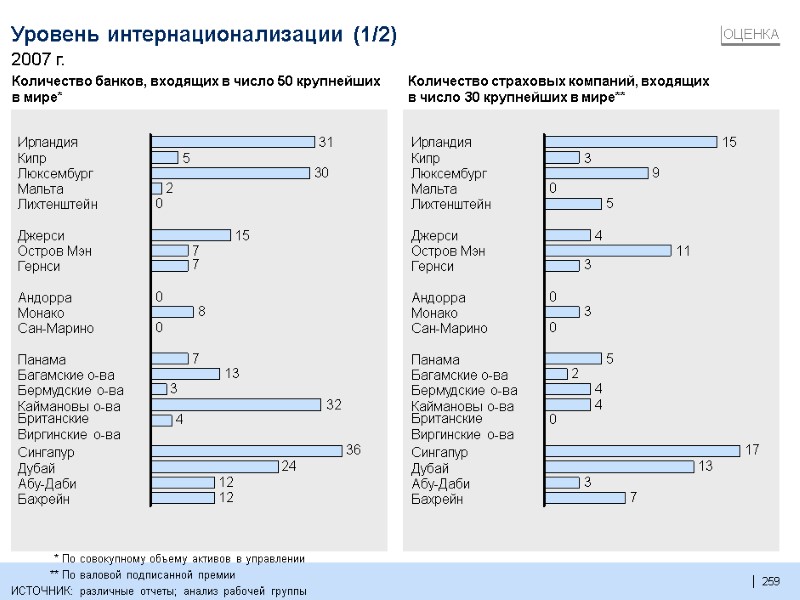 259  Количество страховых компаний, входящих в число 30 крупнейших в мире** Количество банков,